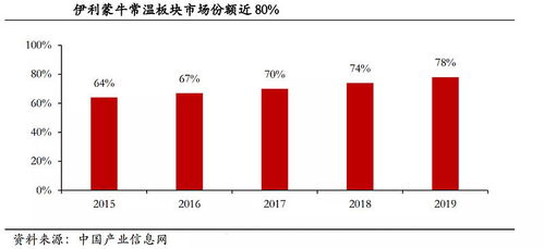伊利股份 全球乳業(yè)巨頭與投資價值的“雞肋”悖論